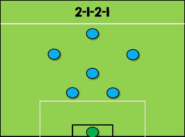 Sơ đồ chiến thuật sân 7 (2-1-2-1)