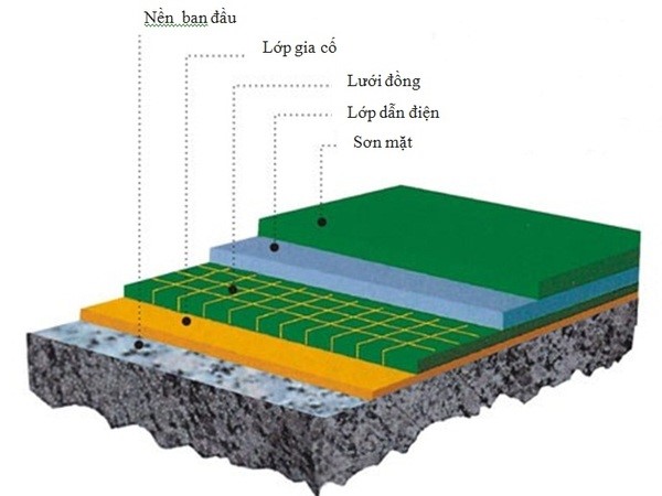 Cấu trúc lớp nền của sân tennis